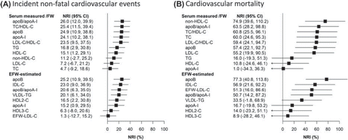 Figure 3. Ranked net reclassification improvement (NRI) of measured and Friedewald (FW)-estimated parameters and extended Friedewald (EFW) estimates with (A) incident non-fatal cardiovascular events (brain, cardiac, peripheral vascular event/procedure), (B) cardiovascular mortality relative to standard model adjusted with age, gender, hypertension, diabetes, current smoking, and lipid-lowering medication (model 2).