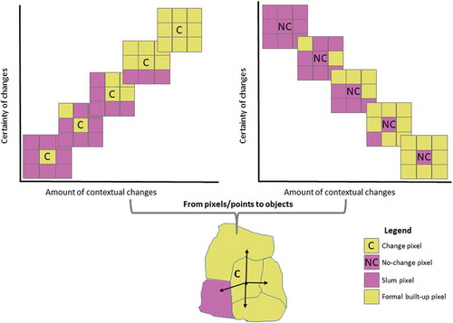 Figure 9. Relation between certainty of change (of central pixel) and the amount of contextual change (neighbouring pixels).