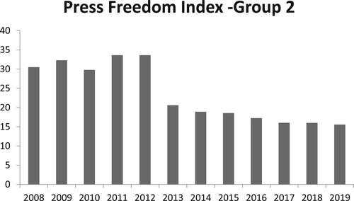 Figure 2. Time series analysis 2008–2019 for liberal media systems.