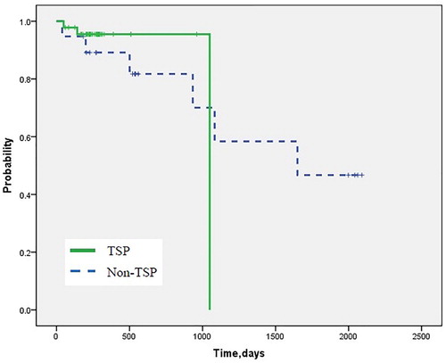 Figure 2. Kaplan–Meier estimates of overall survival, including extended follow-up (p = 0.706 by log-rank test).