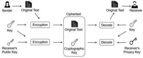 Figure 4. Combination mechanism of symmetric and asymmetric encryption.Source: The authors.