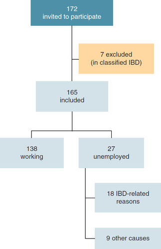 Figure 1. Study flowchart.IBD: Inflammatory bowel disease.