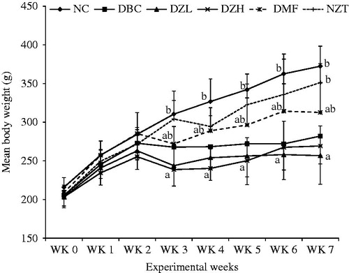 Figure 2. The effects of oral treatment of butanol fraction of Z. mucronata root on mean body weight gain of type 2 diabetic rats. Data are presented as the mean ± SD of eight animals. a–bValues with different letters for a given week are significantly different from each other (Tukey’s-HSD multiple range post hoc test, p < 0.05). NC: Normal Control; DBC: Diabetic Control; DZL: Diabetic Ziziphus mucronata low dose (150 mg/kg bw); DZH: Diabetic Ziziphus mucronata high dose (300 mg/kg bw); DMF: Diabetic metformin; NZT: Normal Ziziphus mucronata toxicological dose (300 mg/kg bw).