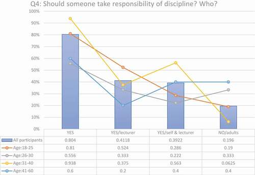 Figure 6. Who is responsible for discipline? Responses according to age