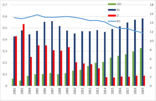 Figure 2. Time profile of corporate board variables.Source: Authors