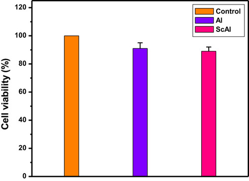 Figure 6 The percentage of cell viability. Control (AGS cell), Al (alginate+AGS cell), ScAl (sugar codes conjugated alginate+AGS cell). All experiments were performed in triplicates.