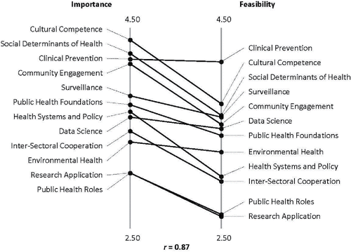 Figure 3. Pattern match of competency cluster ratings of importance and feasibility.