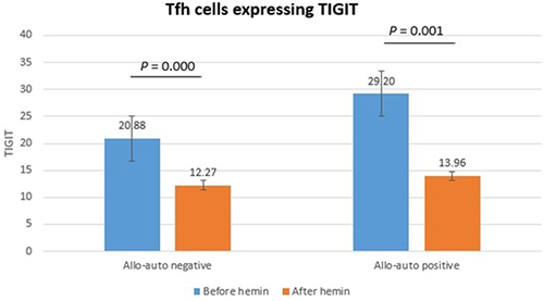 Figure 2 Tfh cells expressing TIGIT.