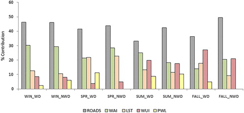 Figure 6. Independent variable contributions.