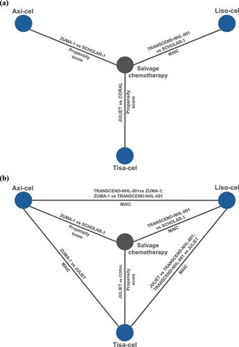 Figure 2. Network of evidence for (a) the primary evidence base; and (b) the extended evidence base.