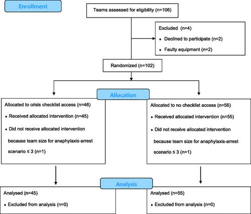 Figure 1. CONSORT flow diagram. CONSORT Flow Diagram itemizing the number of teams assessed for eligibility, excluded, randomized and analyzed.