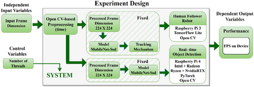 Figure 3. Experiment design depicting independent, dependent, and control variables in the system.