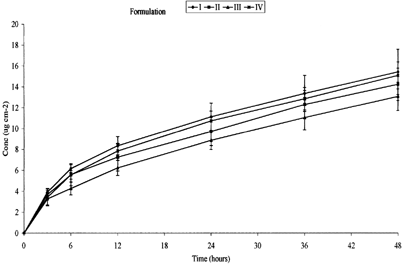 Figure 3 Permeation profile of DHA from formulations with varying concentrations of 1,8-cineole (n = 6, ± SEM). I-ketoprofen in fish oil; II-ketoprofen in fish oil + 5% 1,8-cineole; III-ketoprofen in fish oil + 10% 1,8-cineole; IV-ketoprofen in fish oil + 20% 1,8-cineole.