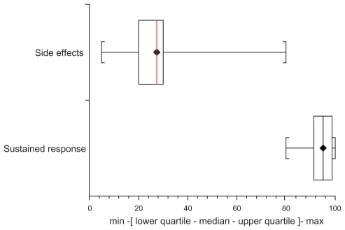 Figure 3 Box plots of preference values for HCV treatment’ outcomes assessed by visual analog score.