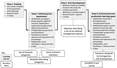 Figure 1. Summary of the stages of the ResLeSS learning process, highlighting the elements of the Transformation Game that functioned as boundary objects.