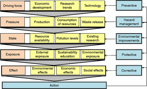 Figure 1 Driving force, pressure, state, exposure, effect and action (after Waheed et al. Citation2011).