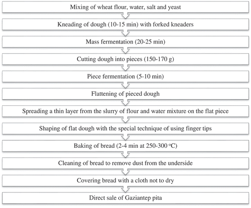 Figure 1. Production flow diagram of Gaziantep pita.Figura 1. Diagrama de flujo de la producción de pan pita Gaziantep.