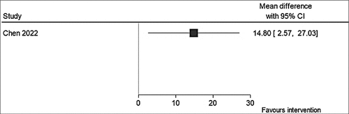 Figure B6. Forest Plot of a study which improved social play.