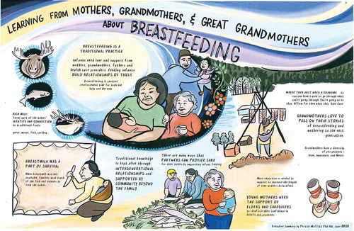 Figure 1. Information sheet on traditional breastfeeding for mothers in NWT. Copyright Moffitt, PM, et al