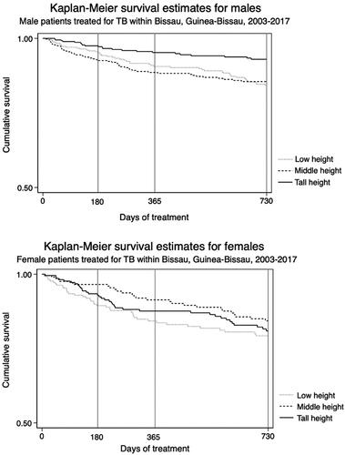 Figure 1. Kaplan–Meier survival curves for patients with tuberculosis stratified by sex and body height.