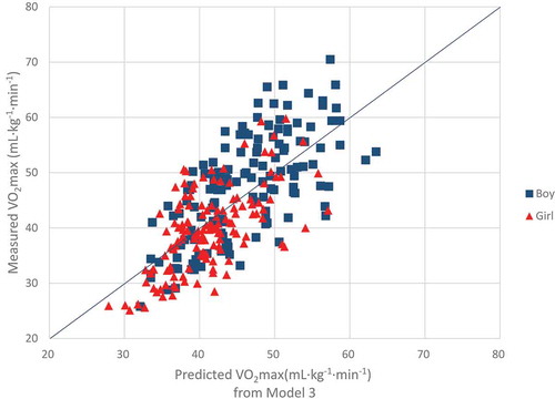 Figure 3. Scatterplot of measured VO2max and predicted VO2max from Model 3; Model 3: VO2max = 49.642 + (PACER * 0.338) – (Age * 0.867) – (BMI * 0.333).