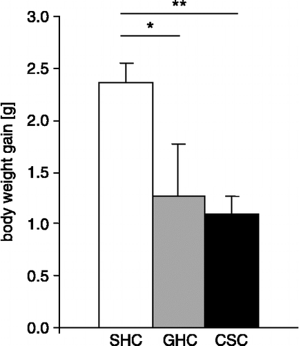 Figure 1 Effects of 19-day exposure to different housing conditions (SHCs, n = 17; GHCs, n = 9; CSC, n = 16) on body weight gain in male mice. Data represent means + SEM; *p ≤ 0.05; **p ≤ 0.01 vs. SHC group.