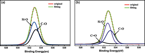 Figure 6. High-resolution XPS spectra and curve fitting of O1s of (a) SiO2 and (b) SiO2-P(SPMA-co-MAA).