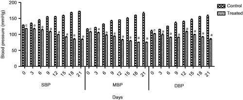 Figure 5. Effect of extract on SBP, MBP and DBP of glucose treated hypertensive rats. Where c = (p < 0.05) and a = (p < 0.001) vs. control.