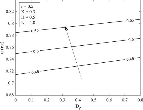 Figure 6. Effect of alteration of Dufour number for varying time on velocity profiles.