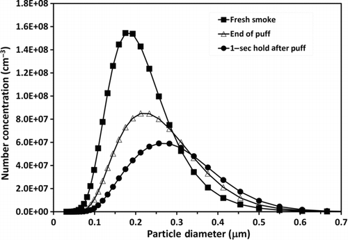 FIG. 4 Smoke particle size distribution for fresh, end of 2-s puff, and end of 1-s mouth hold after puff for the data and simulation results of the medium ventilation cigarette smoked at a 60-mL puff volume.