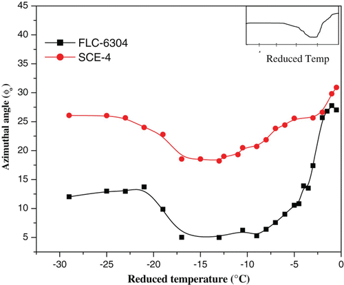 Figure 7. Variation in azimuthal angle as a function of reduced temperature for FLC mixtures. Inset: Theoretical curve of wave-vector variation.