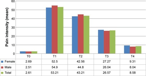 Figure 1 Pain intensity at each time point as reported by subjects using a 10 cm visual analog scale.