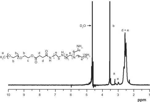 Figure 2 1H-NMR spectrum of PEG-PEI.Note: PEG-PEI was synthesized by conjugating PEG-NHS onto polyethylenimine. 1H-NMR analysis of the dialyzed PEI-g-PEG revealed prominent chemical shifts of protons from polyethylene glycol (–OCH2CH2–, 3.65 ppm; CH3O–, 3.38 ppm) and polyethylenimine (–CH2CH2 NH–, 2.5–2.9 ppm), respectively, indicating that polyethylene glycol chains were successfully grafted onto polyethylenimine chains. Polyethylene glycol grafting density of polyethylenimine was 3.8, as characterized by 1H-NMR.Abbreviations: 1H-NMR, Hydrogen-1 High resolution NMR; PEG-PEI, polyethylene glycol-grafted polyethylenimine; PEG-NHS, polyethylene glycol-N-hydroxysuccinimide.