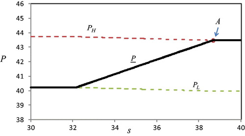 Figure 1. Salvage value and price rigidity.Parameter values:a=50,b=1,X=1,v=0.035,r=0.02,f0=2,f1=2