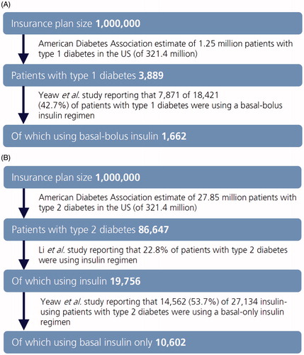 Figure 2. Estimate of the number of (A) basal-bolus insulin users with type 1 diabetes and (B) basal-only insulin users with type 2 diabetes in 1,000,000 member health insurance plans.