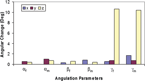 Figure 5. Effects of limb positioning errors on angulation parameters: Measured changes in angulation parameters (αf, αm, βf, βm, γf, γm). Changes are expressed as the mean absolute difference between the parameter as measured in the true frontal, sagittal and transverse planes and the same parameter as measured in a plane with introduced error of ±10° about the axis indicated.
