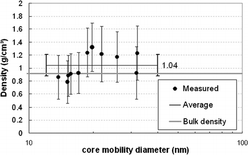 FIG. 5 Comparison of the DOS bulk density to the measured density of evaporated matter as a function of “core particle” diameter. ∼90% confidence limits in plotted as error bars. DOS evaporated from silver particles.