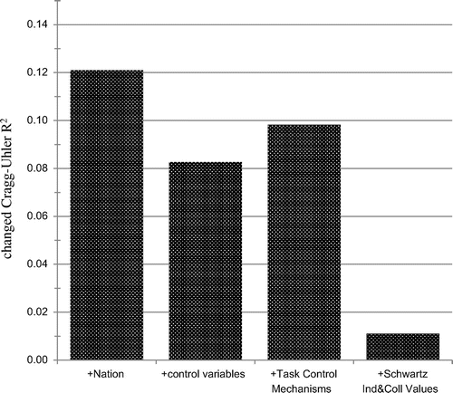 Figure 1. Effect size of the main components measured by Cragg-Uhler pseudo R-square changed.