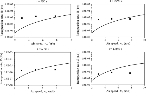 FIG. 12 Comparison with the experimental data of Giess and others: resuspension rate versus air speed on short grass surfaces.