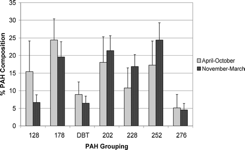 FIGURE 3 Mean PAH composition in samples collected between April and October and samples collected between November and March, including error bars (standard deviations), of mussel samples collected from Loch Etive between 1999 and 2004. 128, naphthalenes (parent and C1-C4); 178, phenanthrene/anthracene (parent and C1-C3); DBT, dibenzothiophenes (parent and C1-C3); 202, fluoranthene/pyrene (parent and C1-C3); 228, benzanthracene/benzophenanthrenes/chrysene/triphenylenes (parent and C1-C2); 252, benzofluoranthene/benzopyrene/perylene and 276, indenopyrene/benzoperylene (parent and C1-C2).