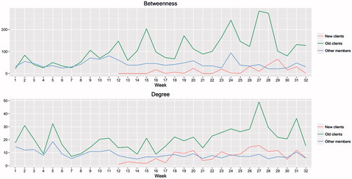 Figure 6. Variation in mean betweeness and degree scores for all members from week 1–32.