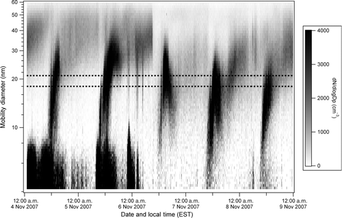 FIG. 1 SMPS-measured contour plot of the particle size distribution for 4–9 November 2007. The dotted lines indicate the range of mobility diameters for particles analyzed by NAMS.