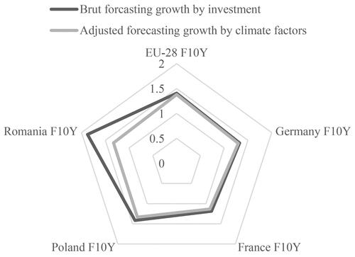 Figure 7. Cumulative effect of climatic factors and investments on agricultural performance. Source: author's contribution.