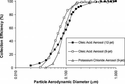 FIG. 3 Collection efficiency curves for 9- and 12-jet impactors. The oleic aerosol is a nonhygroscopic oil, while potassium chloride aerosol is a solid particle (84% deliquescence), which was introduced to the cell at 60–70% RH. Data were obtained using the CPC counting method (see text).