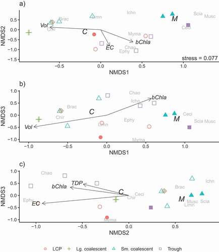 Figure 6. Ordination plots, on three dimensions, of insect communities emerging from arctic thaw ponds in late July. Points represent communities in each of the different pond classes (LCP, small coalescent, large coalescent, and trough) and habitats (open symbols = center and filled symbols = margin) collected over ten days in 2013. Points closer to one another represent communities that are more similar. The proximity of the insect family name to a point indicates greater abundance and association to that pond/habitat. The habitat centroids for pond center (C) and margin (M) are shown when the factor is associated with the emergent insect communities (p < 0.10). The arrows and labels represent the environmental vectors (p < 0.10) associated with the axes of the emergent insect communities. Length of the arrow is related to the strength of the relationship. Insect families are Brac = Braconidae, Ceci = Cecidomyiidae, Chao = Chaoboridae, Chir = Chironomidae, Ephy = Ephydridae, Ichn = Ichneumonidae, Limn = Limnephilidae, Musc = Muscidae, Myma = Mymaridae, and Scia = Sciaridae. Sciaridae and Muscidae were staggered slightly on the first and second axes to reduce overlap and improve legibility in the figure.