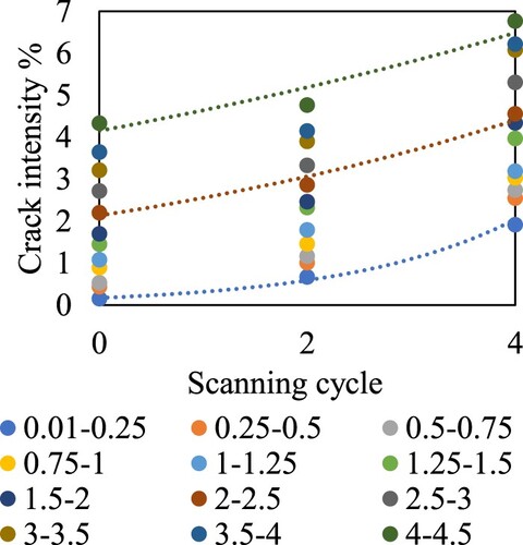 Figure 6. DDRs of the crack intensity over the whole carriageway.