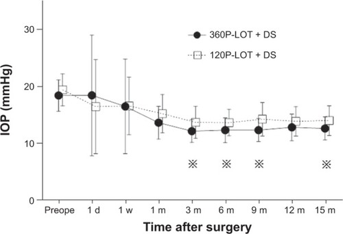 Figure 2 Changes in the mean IOP (mean ± standard error of the mean) from before to 15 months after surgery.