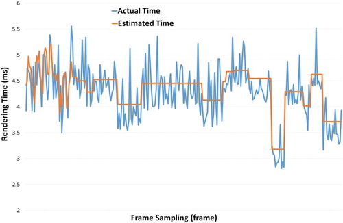 Figure 4. Actual times and estimated times during browsing.
