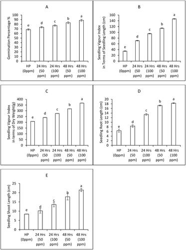 Figure 2. Germination attributes of bitter gourd plants as affected by various priming treatments of ZnONPs (Mean ± S. E. n = 3). 0 ppm is the control treatment with hydro priming with tap water overnight.