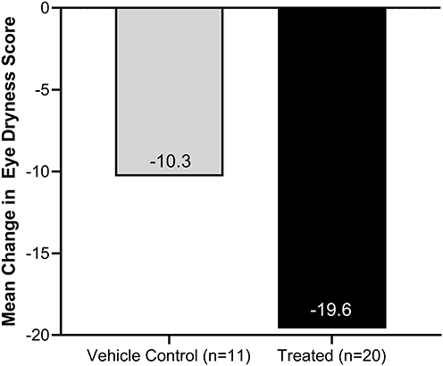 Figure 3 Mean change in Eye Dryness Score by autoimmune disease subgroup and treatment group.